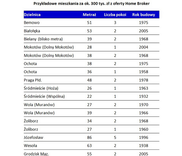 Przykładowe mieszkania za ok. 300 tys. zł