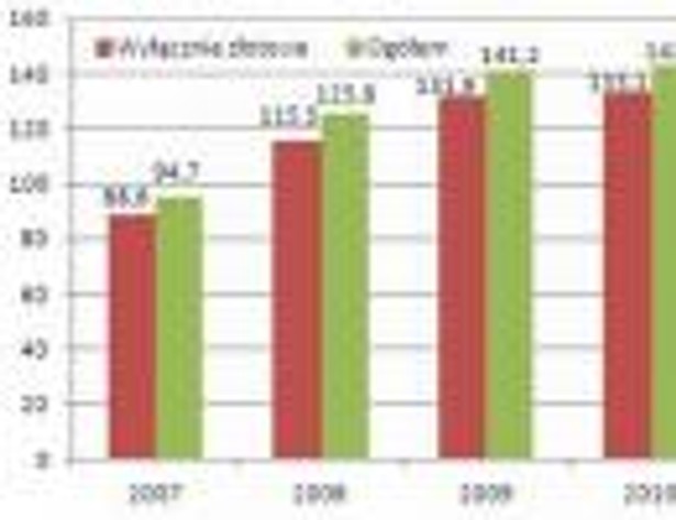 Zadłużenie gospodarstw domowych w kredytach konsumpcyjnych (mld zł), źródło: Open Finance, NBP