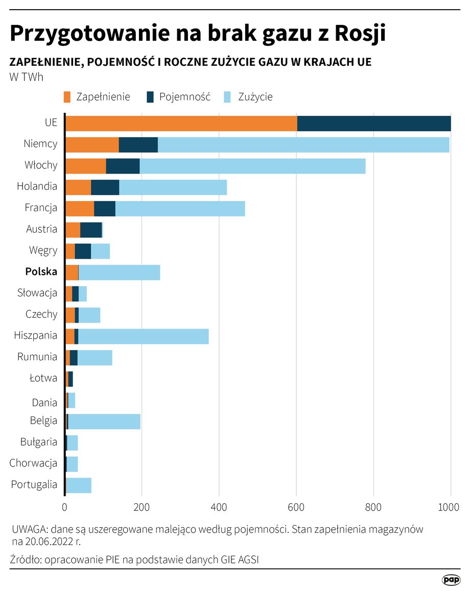 Przygotowanie na brak gazu z Rosji.