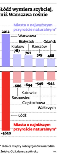 Łódź wymiera szybciej niż Warszawa rośnie