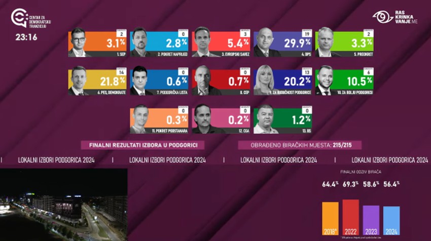 Rezultati lokalnih izbora