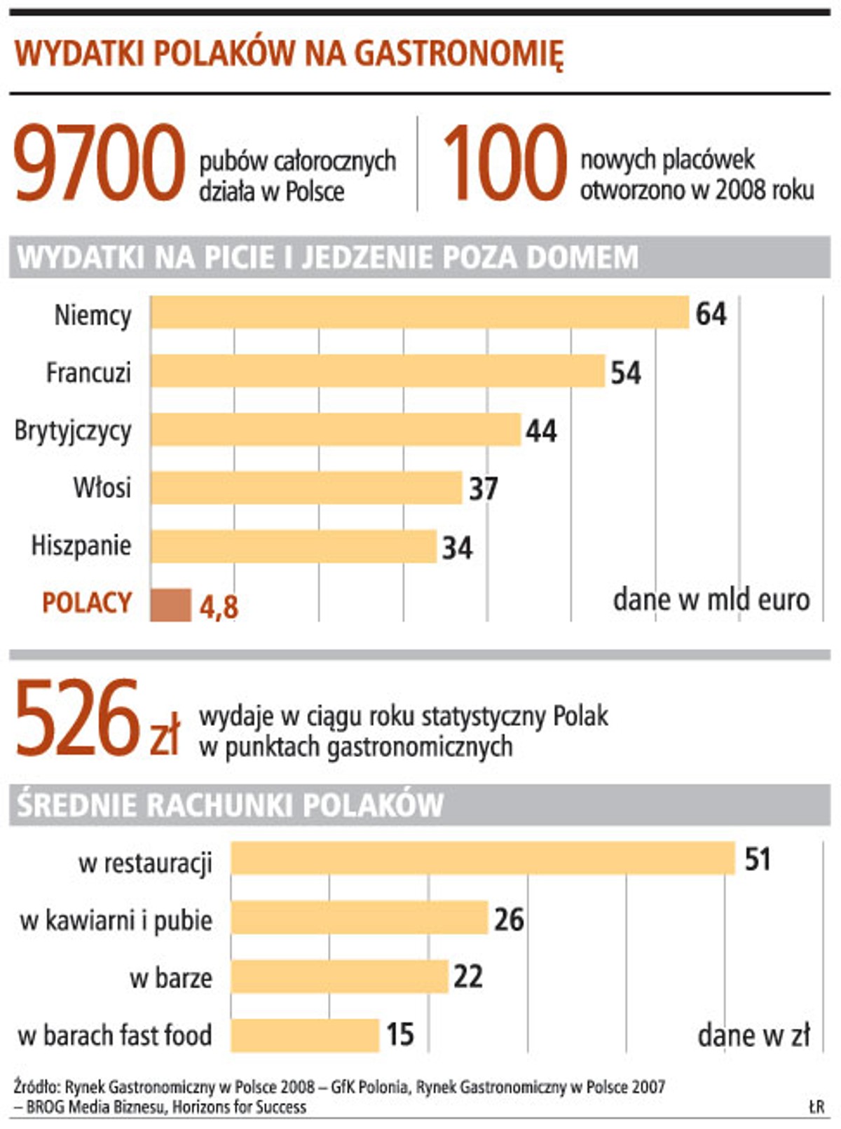 Wydatki Polaków na gastronomię