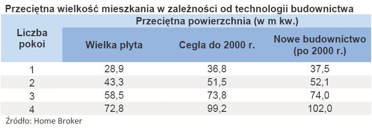 Przeciętna wielkość mieszkania w zależności od technologii budownictwa