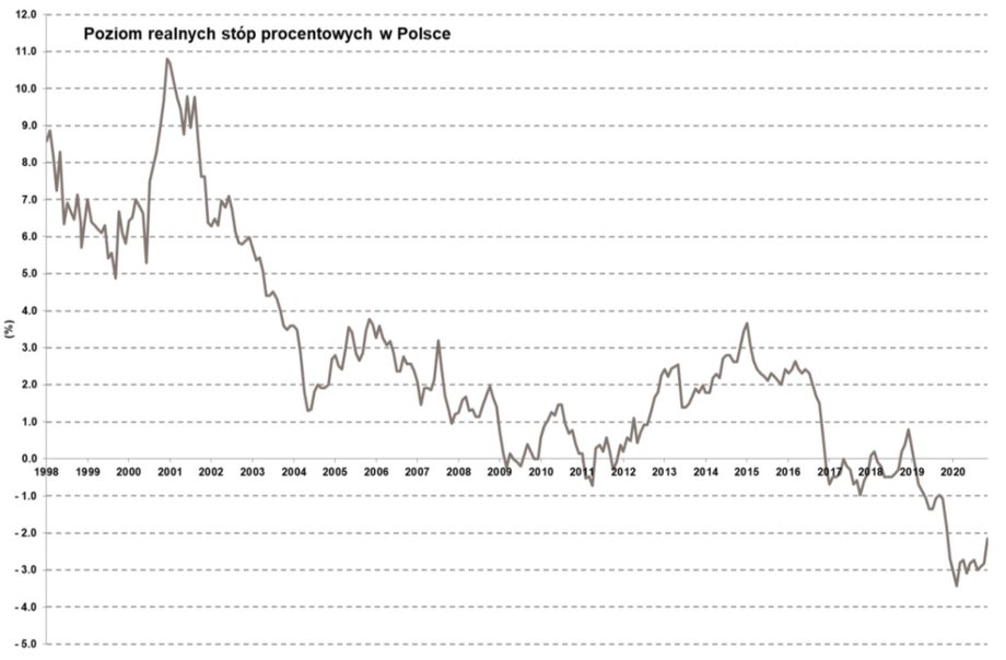 Poziom realnych stóp procentowych w Polsce.