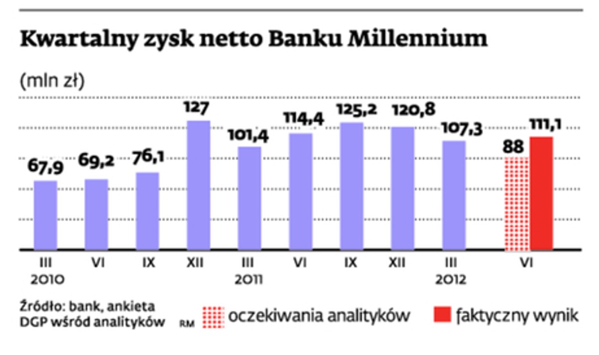 Kwartalny zysk netto Banku Millennium