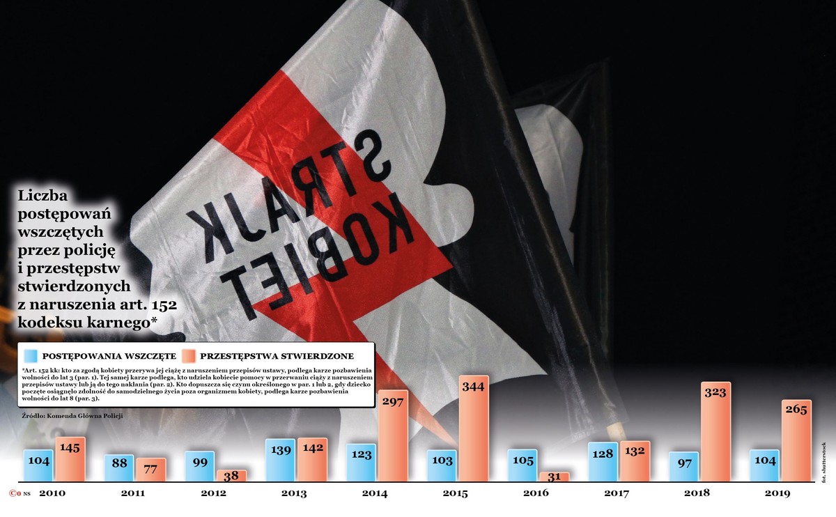 Liczba postępowań wszczętych przez policję