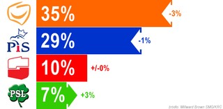 Najnowszy sondaż wyborczy: i PO, i PiS traci poparcie