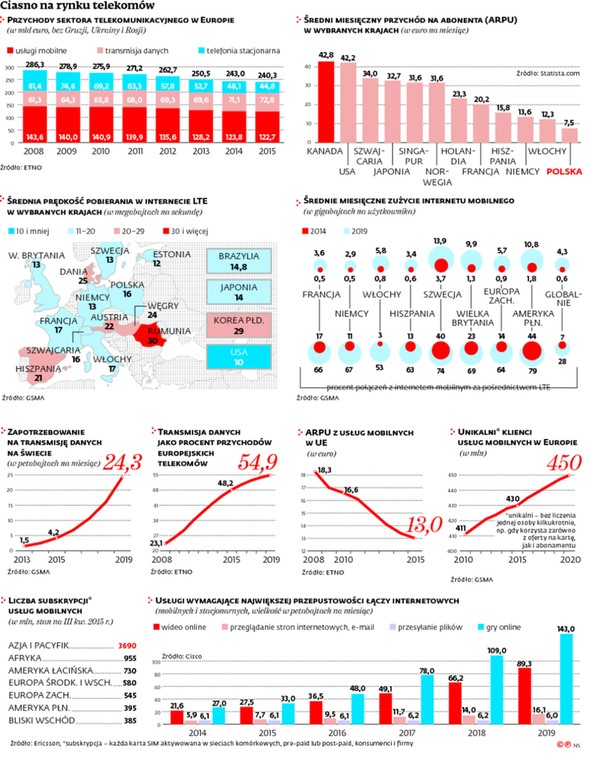 Ciasno na rynku telekomów