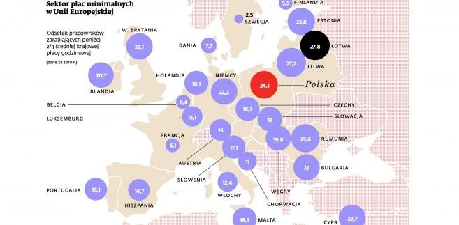 Sektor płac minimalnych w Unii Europejskiej