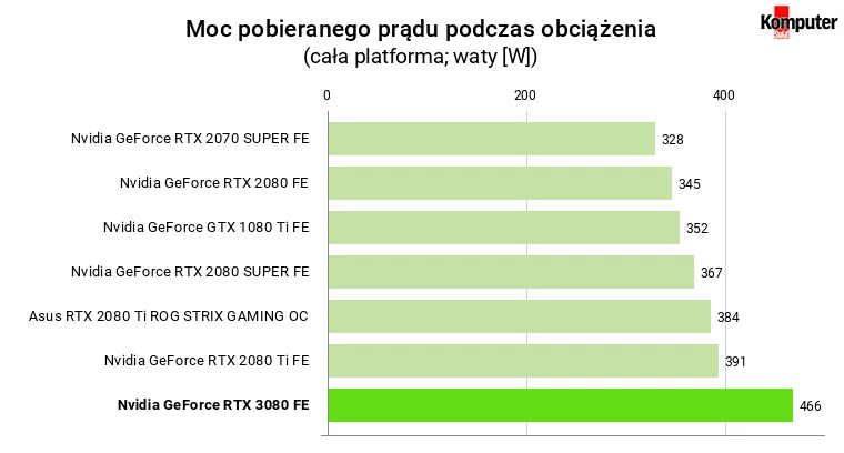 Nvidia GeForce RTX 3080 FE – Moc pobieranego prądu podczas obciążenia