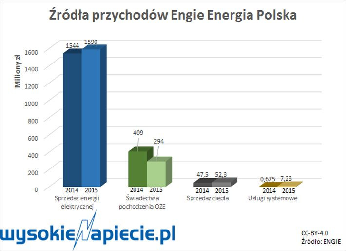 Źródło przychodów Engie Enargia Polska