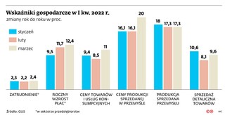 Wskaźniki gospodarcze w I kw. 2022 r.