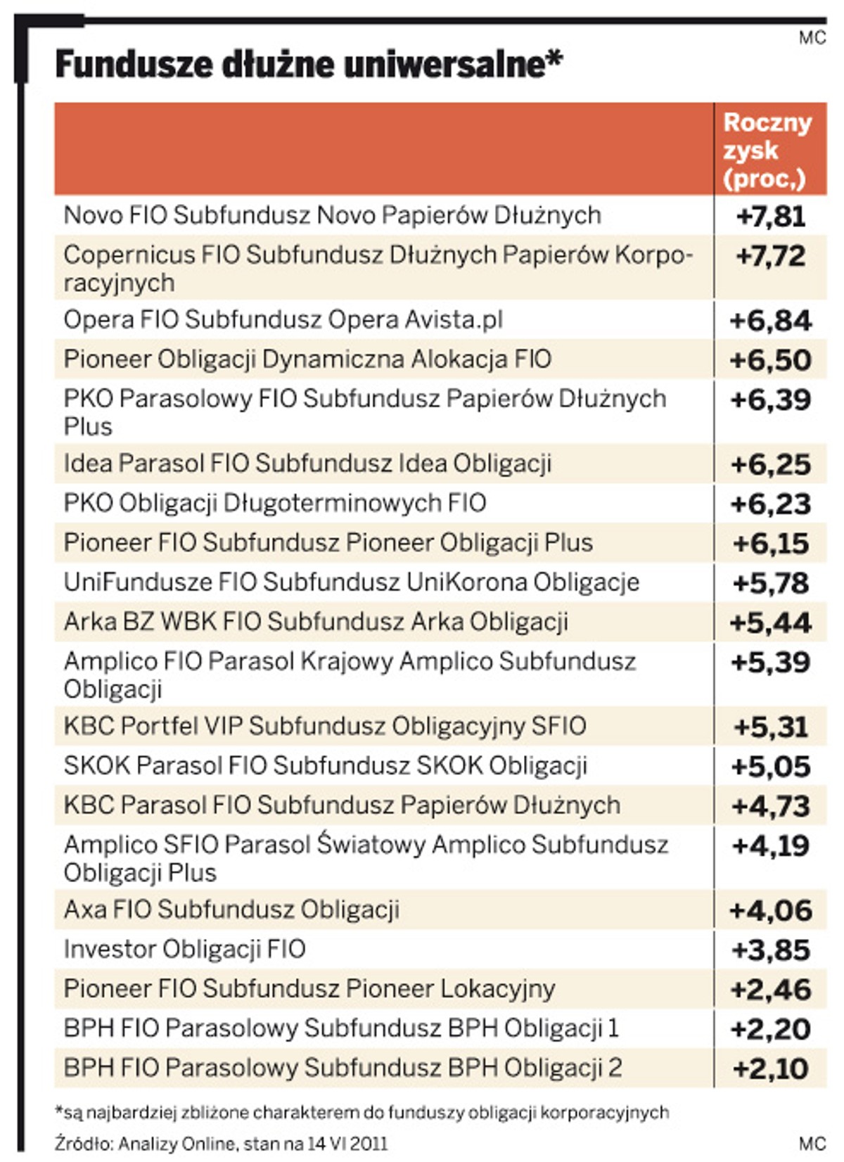 Fundusze dłużne uniwersalne