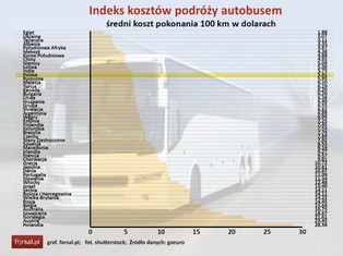 Pociąg, autobus czy samolot? Oto ranking kosztów podróży na świecie