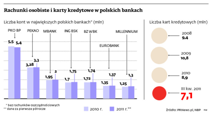 Rachunki osobiste i karty kredytowe w polskich bankach