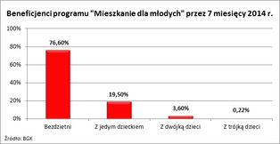 Zmiany w „Mieszkaniu dla młodych” rewolucji nie czynią