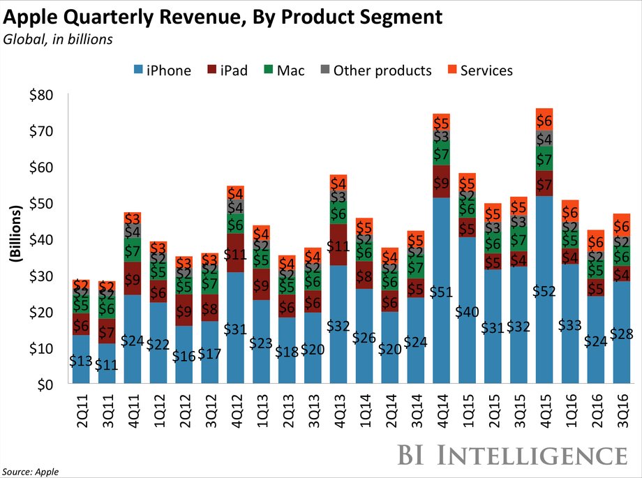 Przychody Apple generowane przez poszczególne segmenty produktów