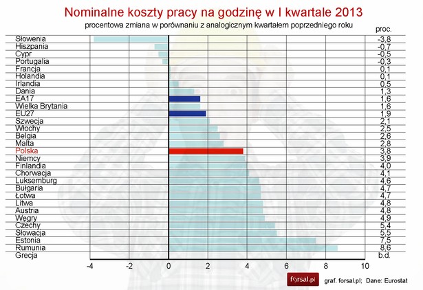 Procentowa zmiana kosztów pracy w krajach UE w I kw. 2013 r.