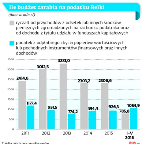 Ile budżet zarabia na podatku Belki