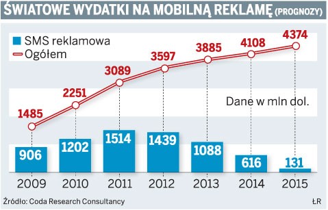 Światowe wydatki na mobilną reklamę (prognozy)