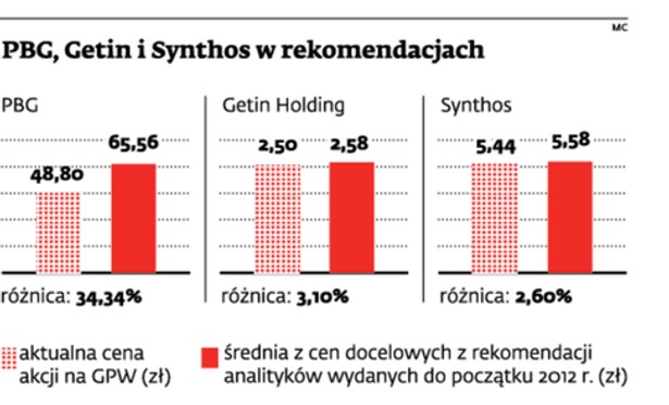 PBG, Getin i Synthos w rekomendacjach