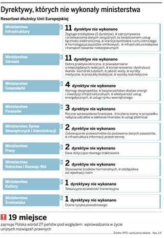 Rząd nie wykonał jeszcze 37 dyrektyw unijnych