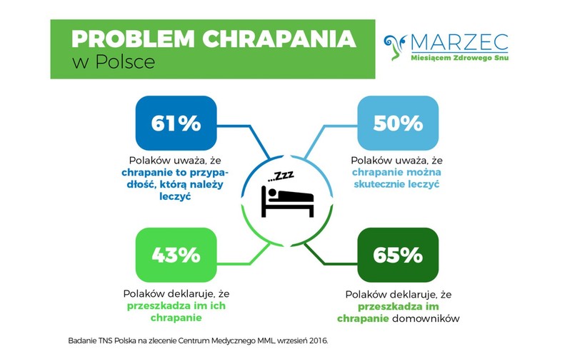 Chrapanie. Problem Polaków. INFOGRAFIKA