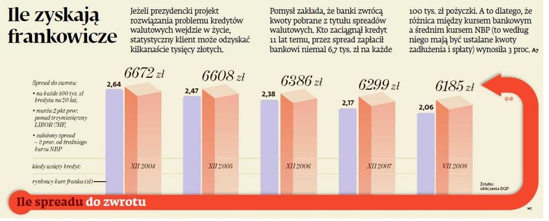 Ile zyskają frankowicze?