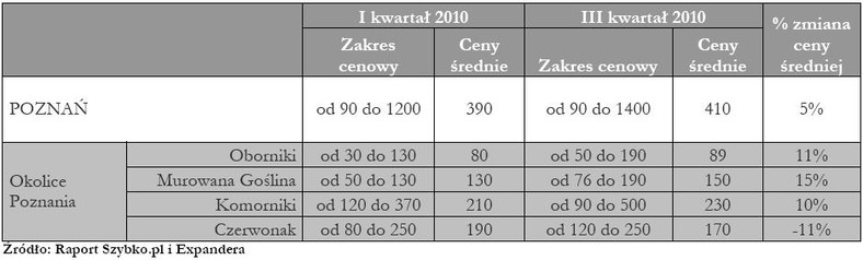 Ceny działek budowlanych na rynkach lokalnych - Poznań