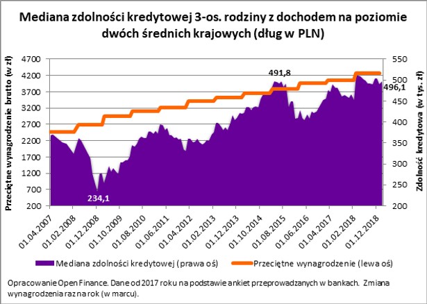 Mediana zdolności kredytowej 3-os. rodziny z dochodem na poziomie dwóch średnich krajowych