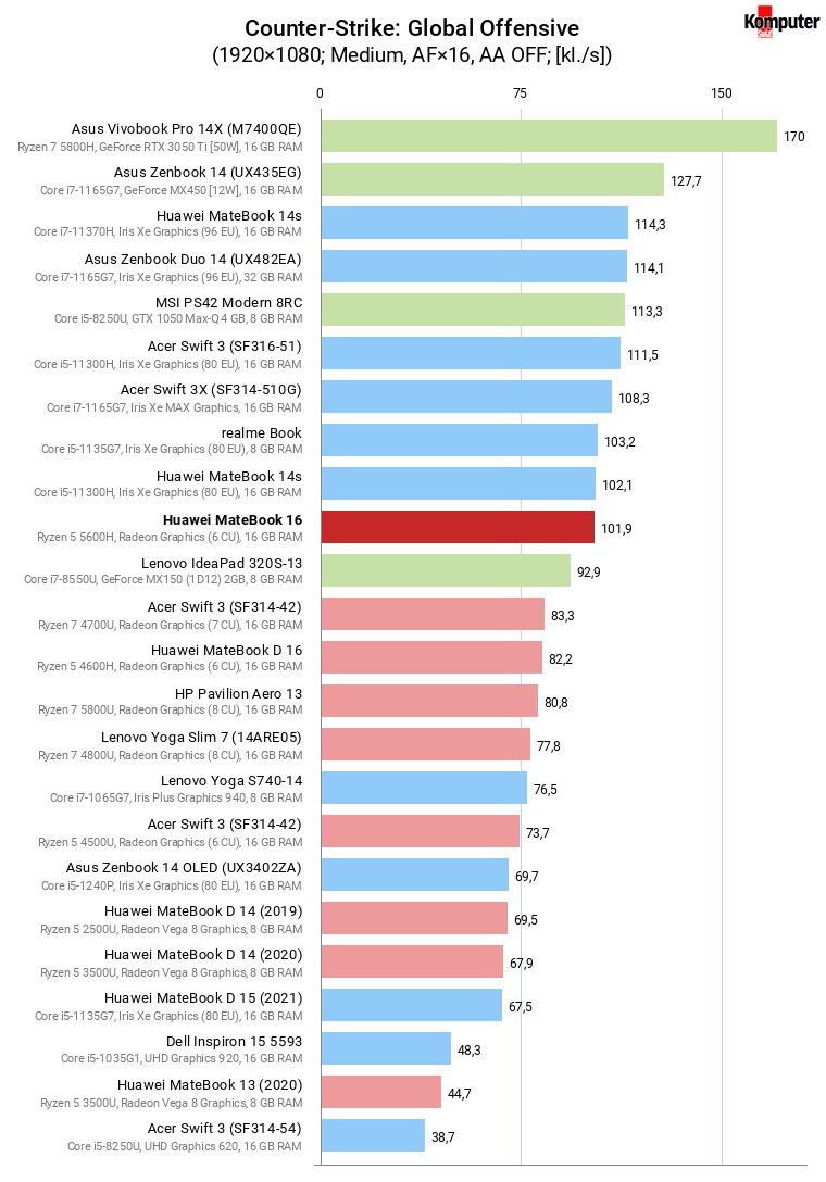 Huawei MateBook 16 – Counter-Strike Global Offensive