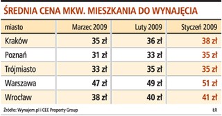 W 2009 roku spadają ceny na rynku wynajmu mieszkań