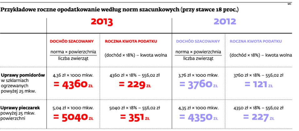 Przykładowe roczne opodatkowanie według norm szacunkowych