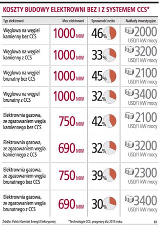 Ekologiczne technologie oznaczają droższy prąd