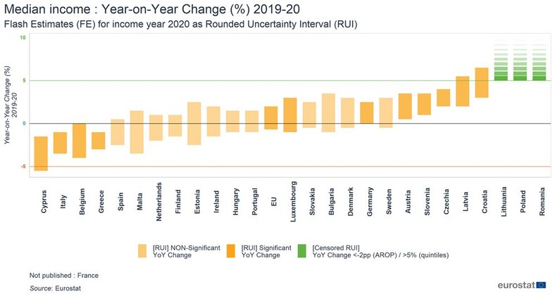 Zmiana mediany dochodów w 2020 r. od 2019 r w krajach UE
