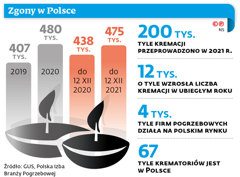 Zgony w Polsce