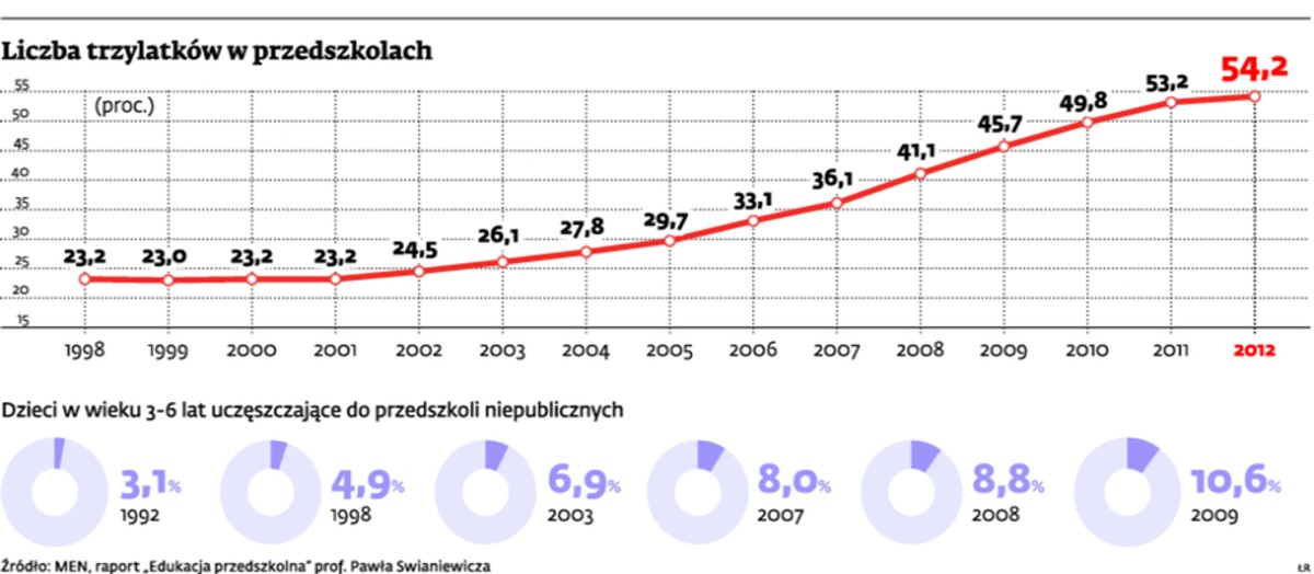 Liczba trzylatków w przedszkolach