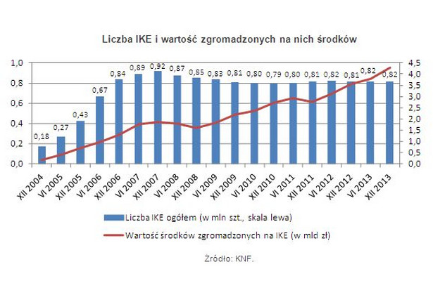 Liczba IKE i wartość zgromadzonych na nich środków