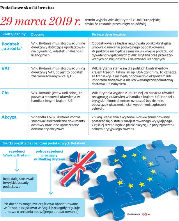 Podatkowe skutki brexitu