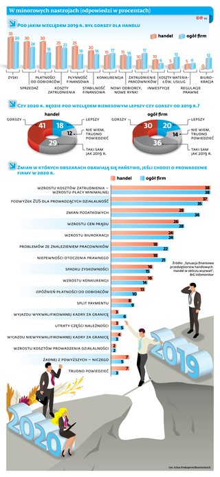 Handel boi się coraz droższej pracy