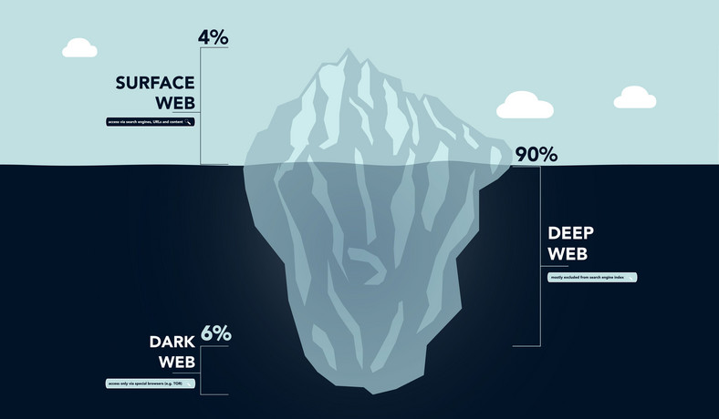 Dark Web - jak się do niego dostać, gdzie sprawdzać adresy stron i jak się  po nim poruszać?