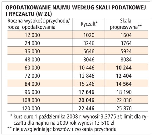 Opodatkowanie najmu według skali podatkowej i ryczałtu (w zł)