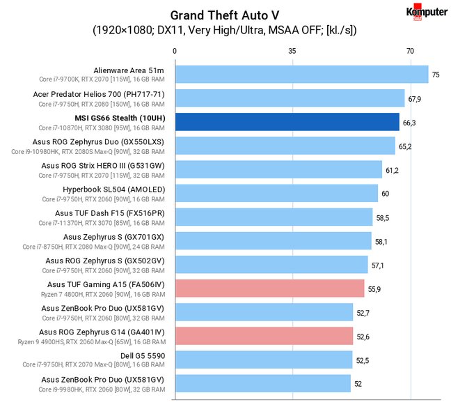 MSI GS66 Stealth (10UH) – Grand Theft Auto V