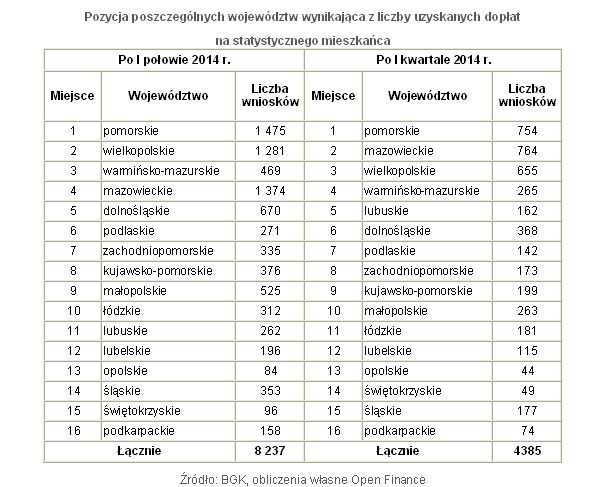 Pozycja poszczególnych województw wynikająca z liczby uzyskanych dopłat  na statystycznego mieszkańca