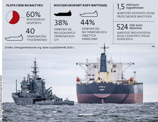 Flota cieni zagraża Bałtykowi