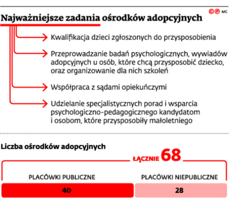 Najważniejsze zadania ośrodków adopcyjnych