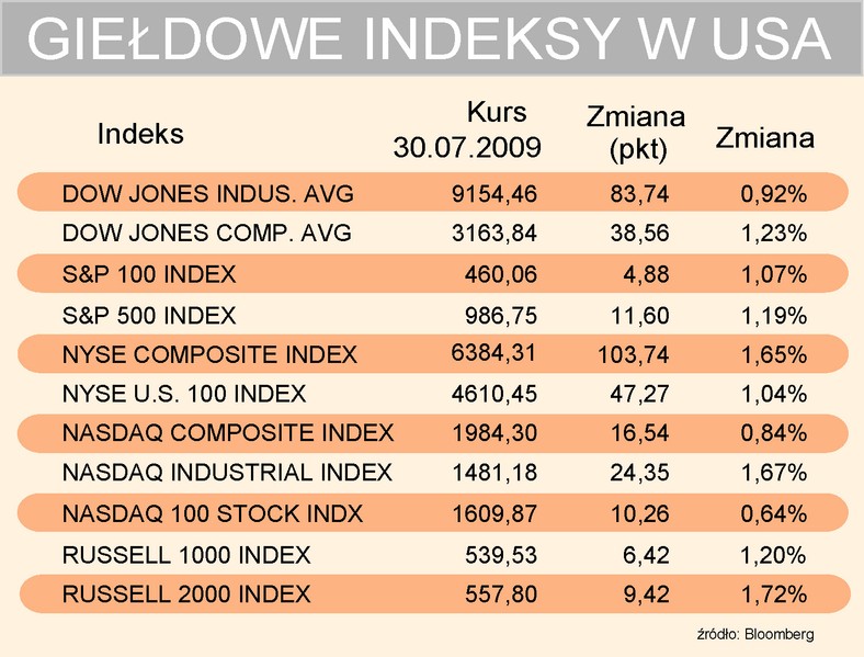 Indeksy USA 30-07-2009