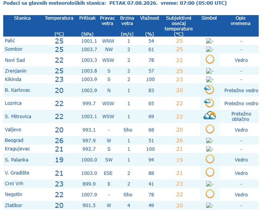 Temperature u 7 sati u Srbiji, 7. avgust