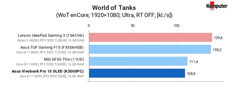 Asus Vivobook Pro 15 OLED (K3500PC) – World of Tanks