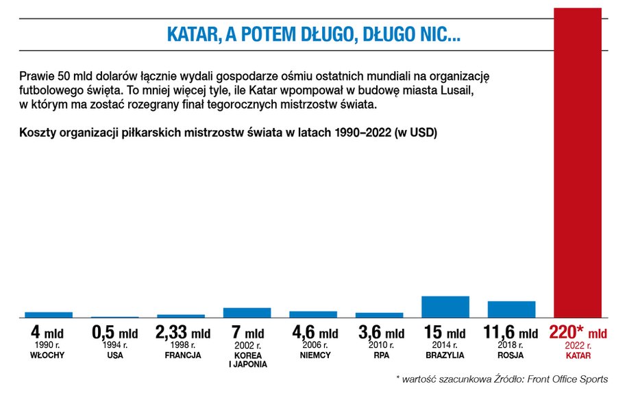 Koszty organizacji piłkarskich mistrzostw świata w latach 1990-2022